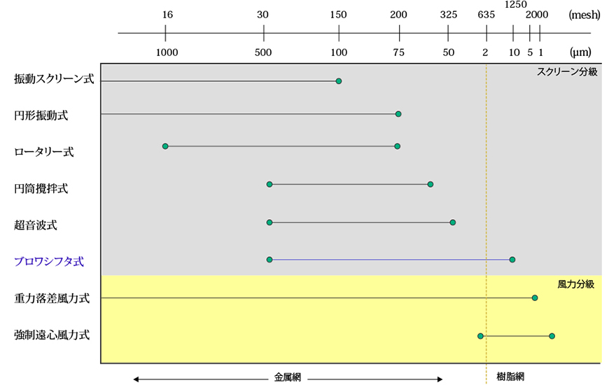 分級装置の種類と一般的な分級点