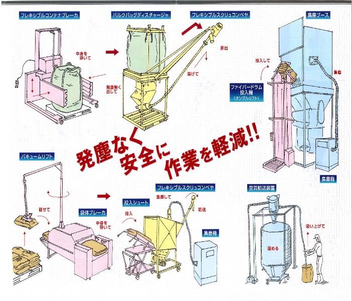 粉体のハンドリングのご提案